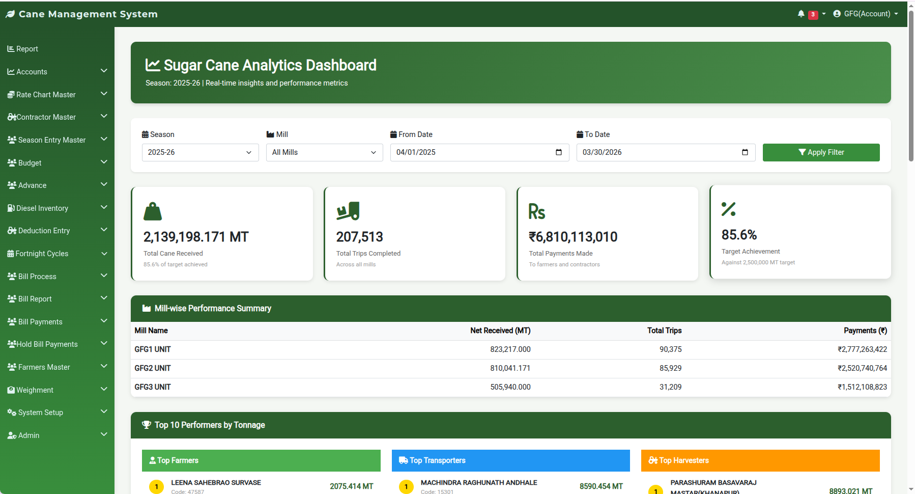 GoCane Sugar Cane Analytics Executive Dashboard